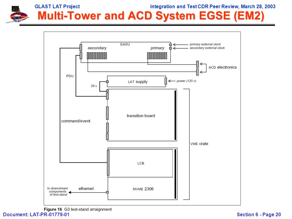 GLAST LAT ProjectIntegration and Test CDR Peer Review, March 28, 2003 Document: LAT-PR Section 6 - Page 20 Multi-Tower and ACD System EGSE (EM2)