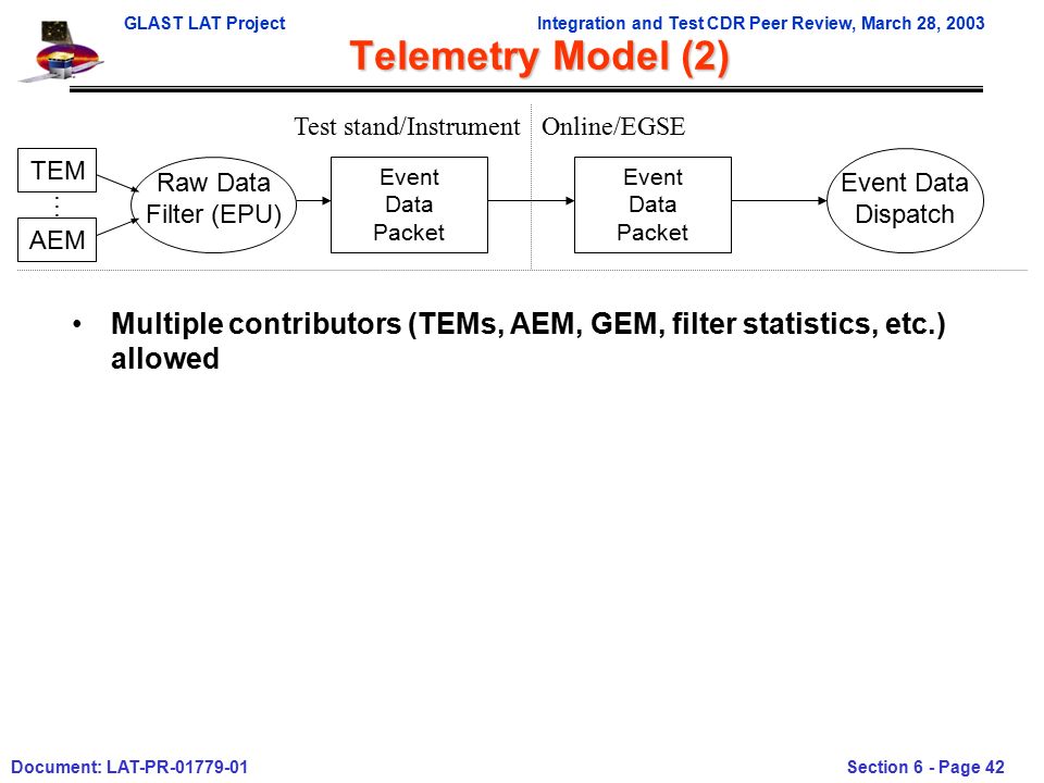 GLAST LAT ProjectIntegration and Test CDR Peer Review, March 28, 2003 Document: LAT-PR Section 6 - Page 42 Telemetry Model (2) Multiple contributors (TEMs, AEM, GEM, filter statistics, etc.) allowed TEM AEM Raw Data Filter (EPU) Online/EGSETest stand/Instrument Event Data Packet Event Data Dispatch Event Data Packet …