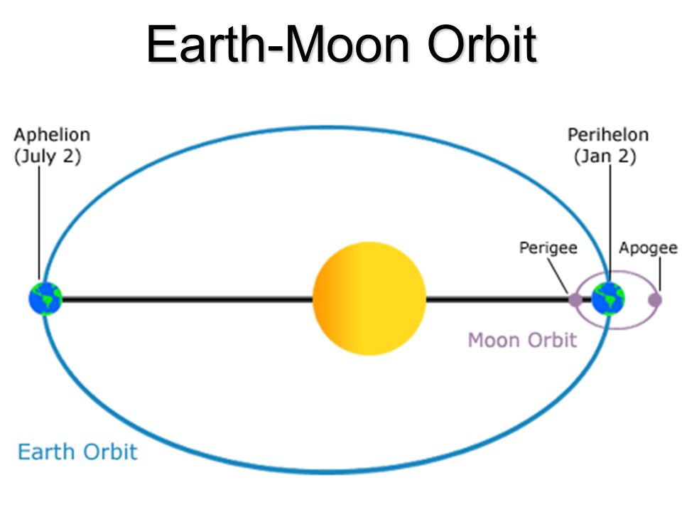 Earth-Moon Orbit
