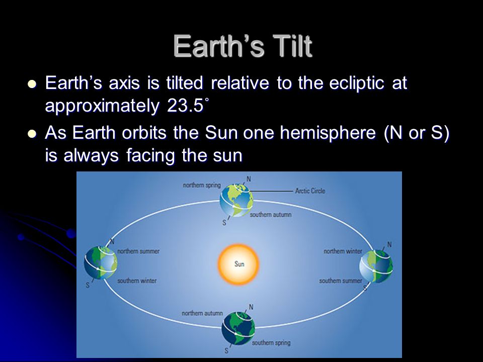 Earth’s Tilt Earth’s axis is tilted relative to the ecliptic at approximately 23.5˚ Earth’s axis is tilted relative to the ecliptic at approximately 23.5˚ As Earth orbits the Sun one hemisphere (N or S) is always facing the sun As Earth orbits the Sun one hemisphere (N or S) is always facing the sun
