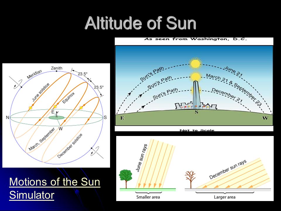Altitude of Sun Motions of the Sun Simulator