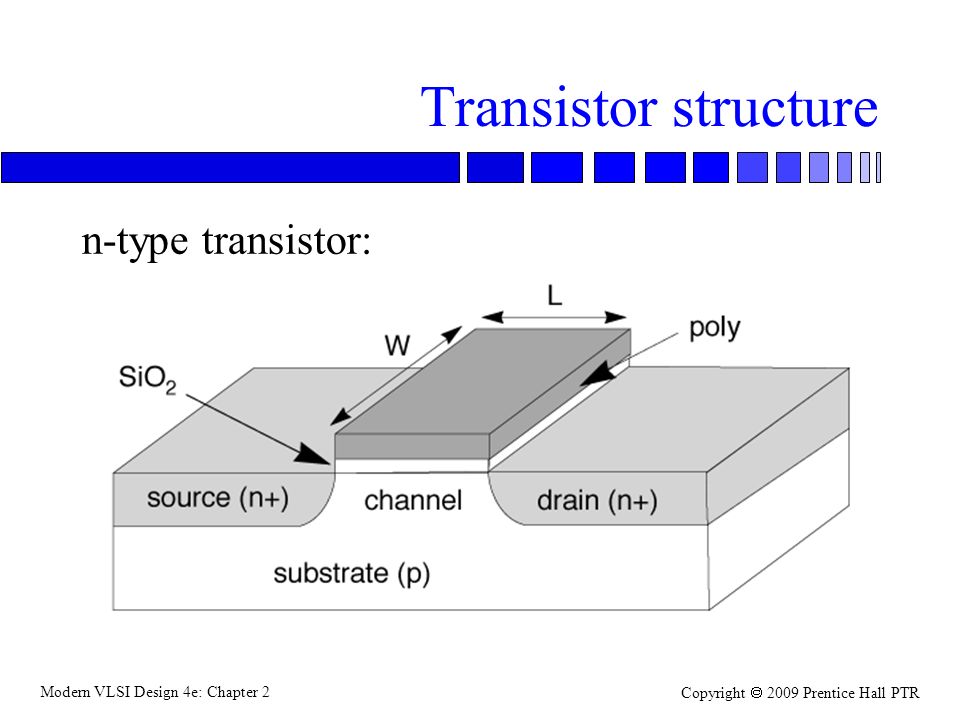 Modern VLSI Design 4e: Chapter 2 Copyright  2009 Prentice Hall PTR Transistor structure n-type transistor: