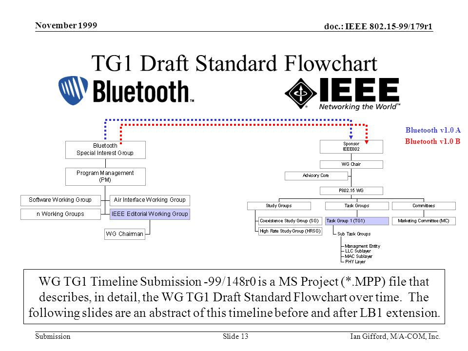 doc.: IEEE /179r1 Submission November 1999 Ian Gifford, M/A-COM, Inc.Slide 13 TG1 Draft Standard Flowchart WG TG1 Timeline Submission -99/148r0 is a MS Project (*.MPP) file that describes, in detail, the WG TG1 Draft Standard Flowchart over time.