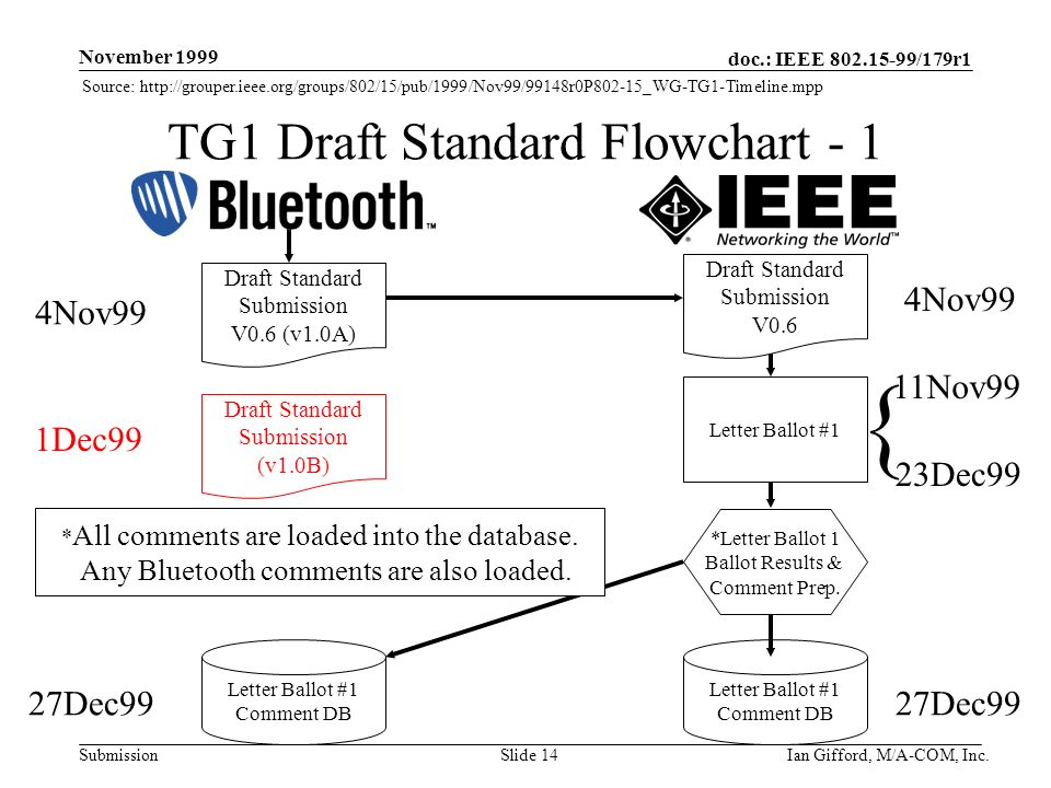 doc.: IEEE /179r1 Submission November 1999 Ian Gifford, M/A-COM, Inc.Slide 14 Letter Ballot #1 Comment DB TG1 Draft Standard Flowchart - 1 Draft Standard Submission V0.6 (v1.0A) 4Nov99 Draft Standard Submission V0.6 4Nov99 23Dec99 Letter Ballot #1 Comment DB 27Dec99 11Nov99 *Letter Ballot 1 Ballot Results & Comment Prep.