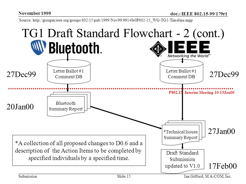 doc.: IEEE /179r1 Submission November 1999 Ian Gifford, M/A-COM, Inc.Slide 15 TG1 Draft Standard Flowchart - 2 (cont.) Letter Ballot #1 Comment DB 27Dec99 Bluetooth Summary Report 20Jan00 P Interim Meeting 10-13Jan00 27Jan00 *A collection of all proposed changes to D0.6 and a description of the Action Items to be completed by specified individuals by a specified time.