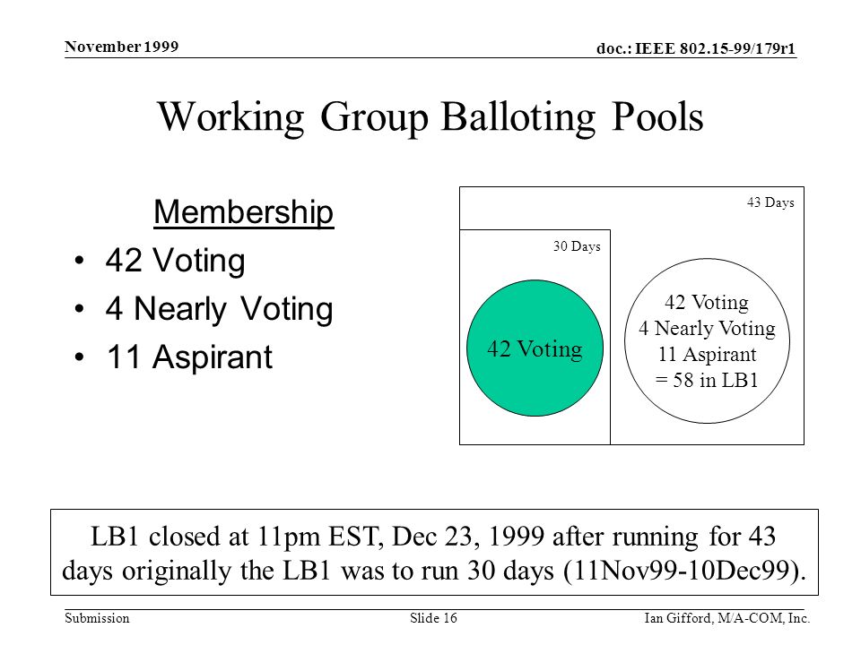 doc.: IEEE /179r1 Submission November 1999 Ian Gifford, M/A-COM, Inc.Slide 16 Working Group Balloting Pools Membership 42 Voting 4 Nearly Voting 11 Aspirant LB1 closed at 11pm EST, Dec 23, 1999 after running for 43 days originally the LB1 was to run 30 days (11Nov99-10Dec99).