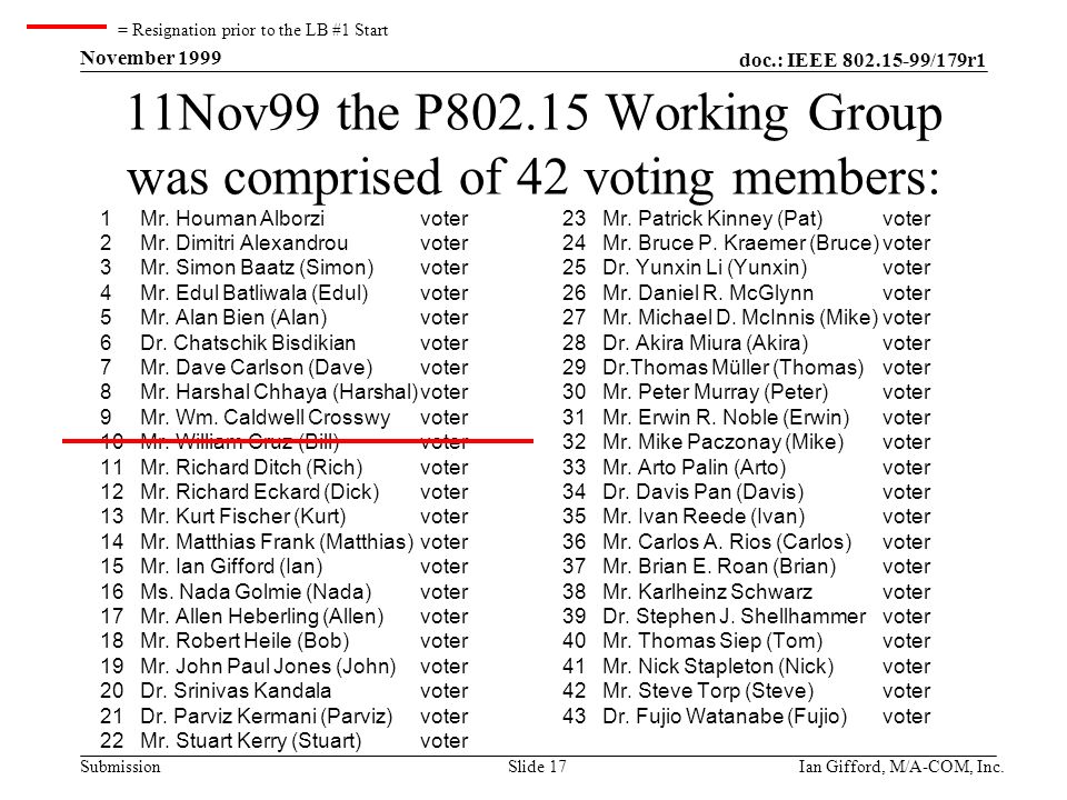 doc.: IEEE /179r1 Submission November 1999 Ian Gifford, M/A-COM, Inc.Slide 17 11Nov99 the P Working Group was comprised of 42 voting members: 1Mr.