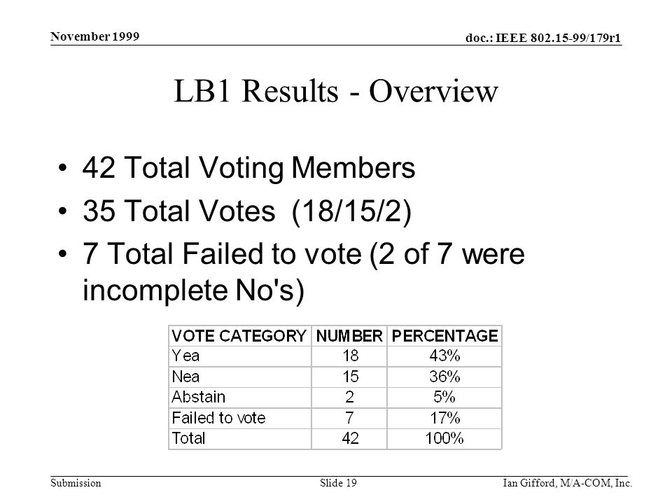 doc.: IEEE /179r1 Submission November 1999 Ian Gifford, M/A-COM, Inc.Slide 19 LB1 Results - Overview 42 Total Voting Members 35 Total Votes (18/15/2) 7 Total Failed to vote (2 of 7 were incomplete No s)