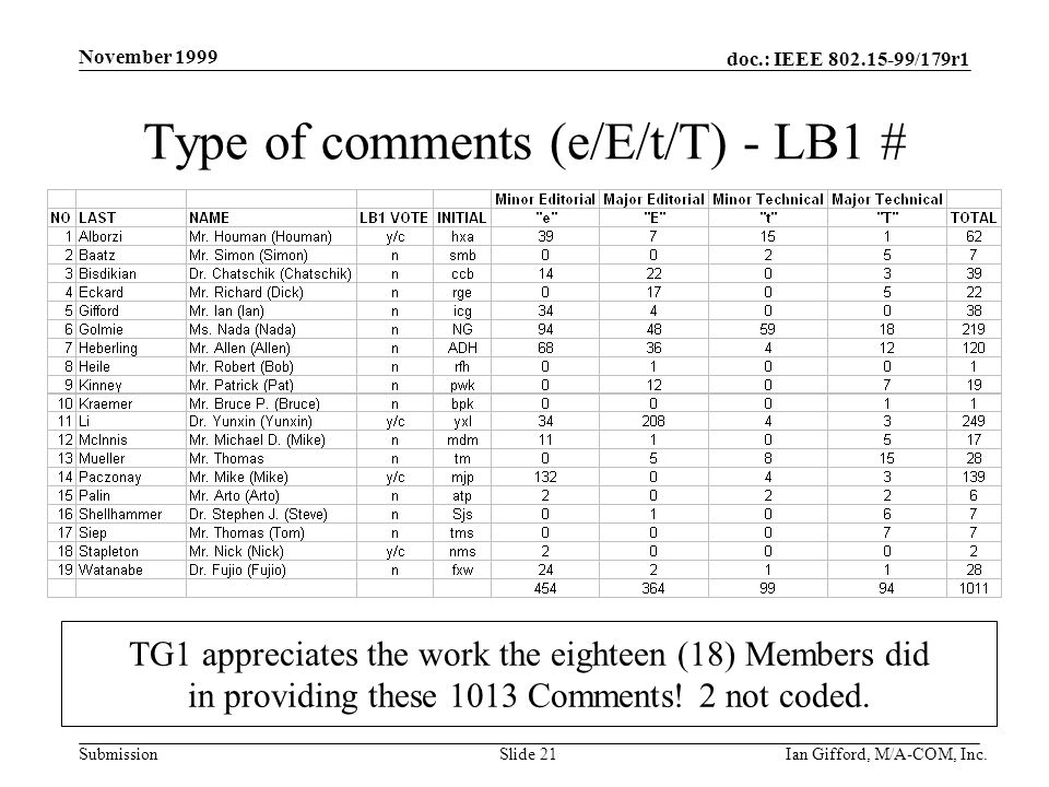 doc.: IEEE /179r1 Submission November 1999 Ian Gifford, M/A-COM, Inc.Slide 21 Type of comments (e/E/t/T) - LB1 # TG1 appreciates the work the eighteen (18) Members did in providing these 1013 Comments.
