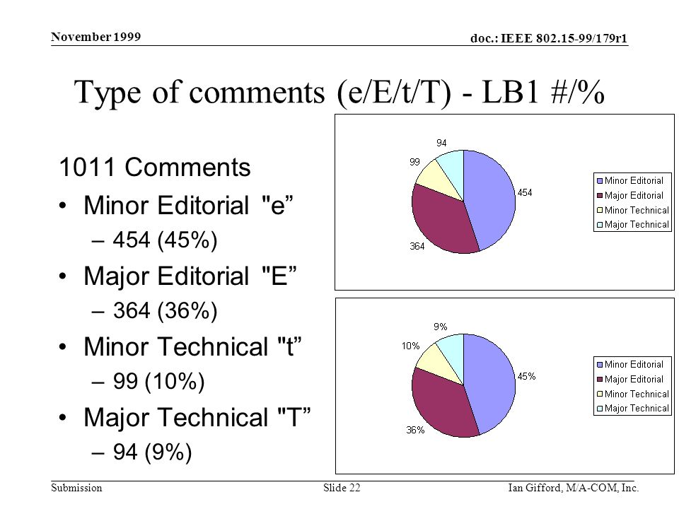 doc.: IEEE /179r1 Submission November 1999 Ian Gifford, M/A-COM, Inc.Slide 22 Type of comments (e/E/t/T) - LB1 #/% 1011 Comments Minor Editorial e –454 (45%) Major Editorial E –364 (36%) Minor Technical t –99 (10%) Major Technical T –94 (9%)