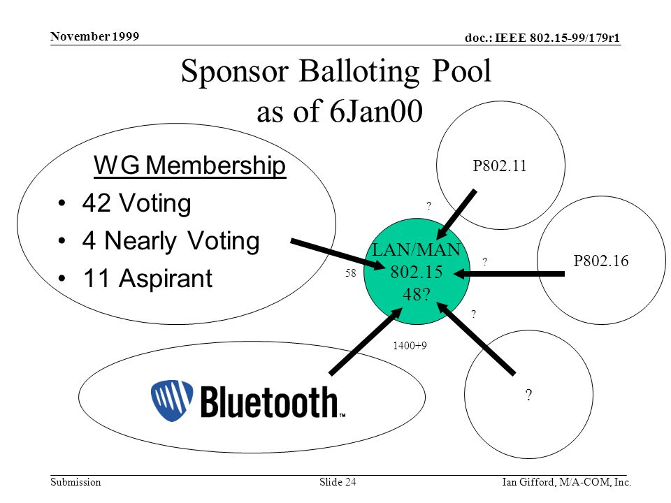 doc.: IEEE /179r1 Submission November 1999 Ian Gifford, M/A-COM, Inc.Slide 24 P Sponsor Balloting Pool as of 6Jan00 WG Membership 42 Voting 4 Nearly Voting 11 Aspirant LAN/MAN