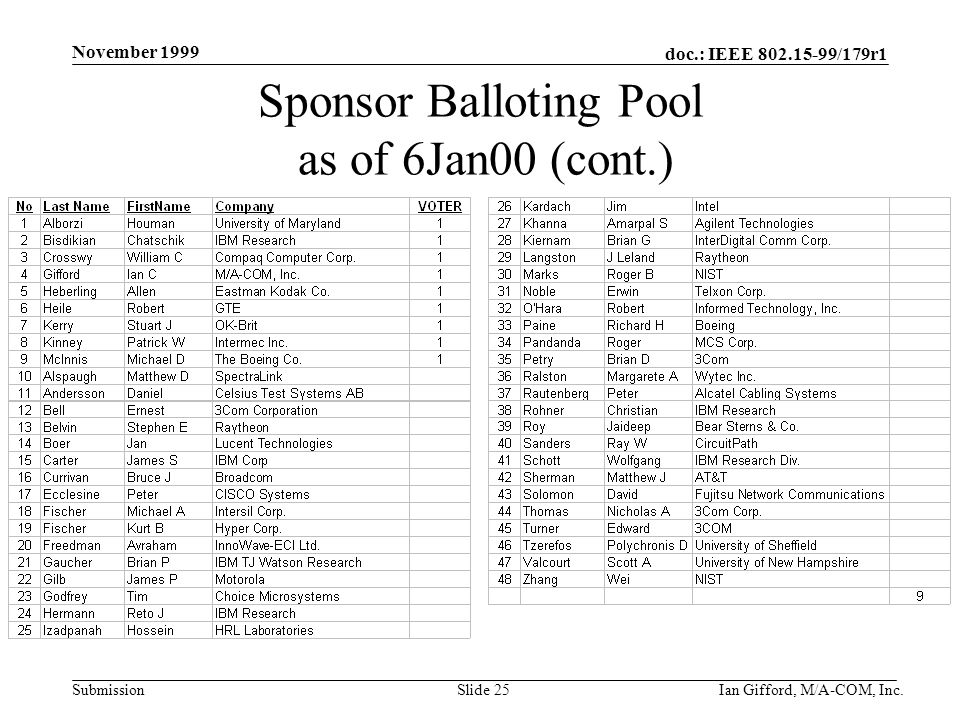 doc.: IEEE /179r1 Submission November 1999 Ian Gifford, M/A-COM, Inc.Slide 25 Sponsor Balloting Pool as of 6Jan00 (cont.)
