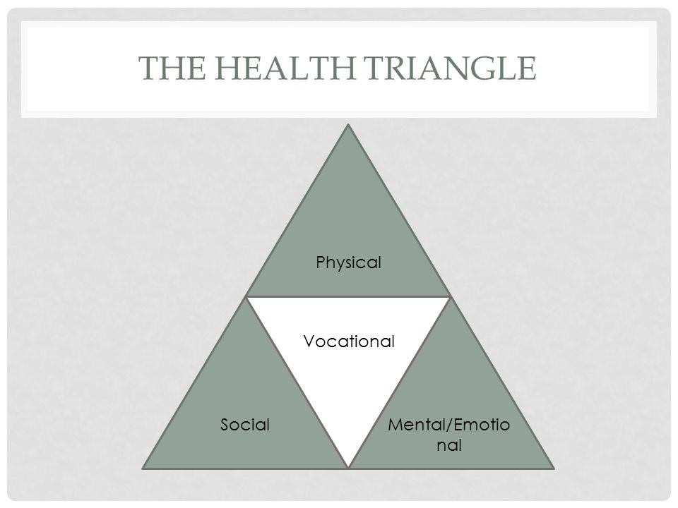 the health triangle physical vocational socialmental emotio nal health triangle