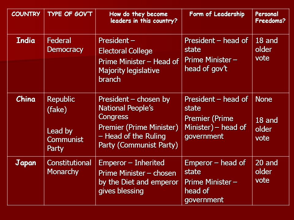 COUNTRY TYPE OF GOV’T How do they become leaders in this country.