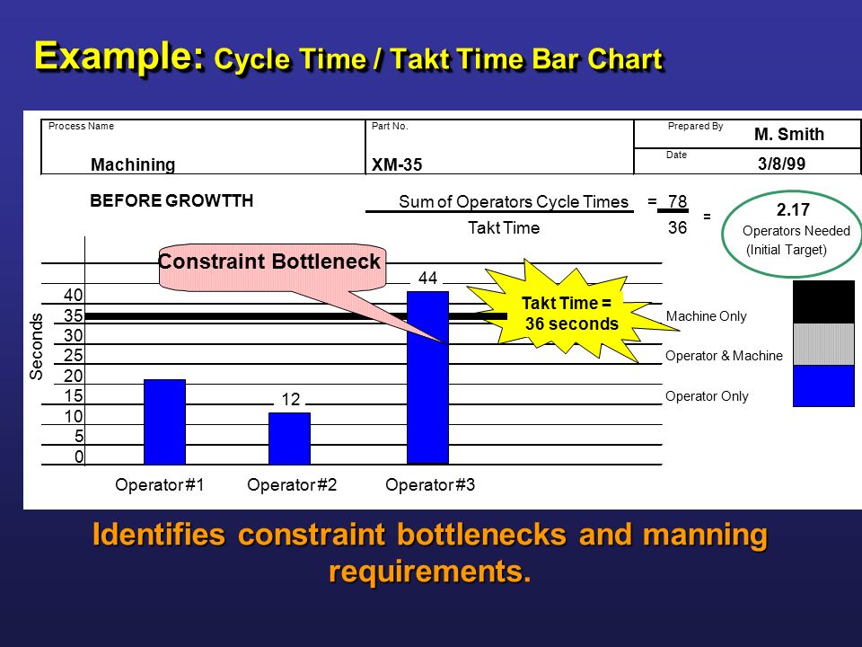 Machine Cycle Chart