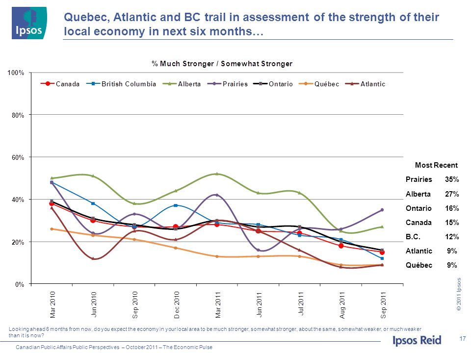 17 © 2011 Ipsos Canadian Public Affairs Public Perspectives – October 2011 – The Economic Pulse Quebec, Atlantic and BC trail in assessment of the strength of their local economy in next six months… Looking ahead 6 months from now, do you expect the economy in your local area to be much stronger, somewhat stronger, about the same, somewhat weaker, or much weaker than it is now.