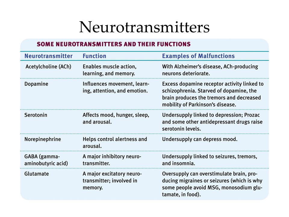 Drugs And Neurotransmitters Chart