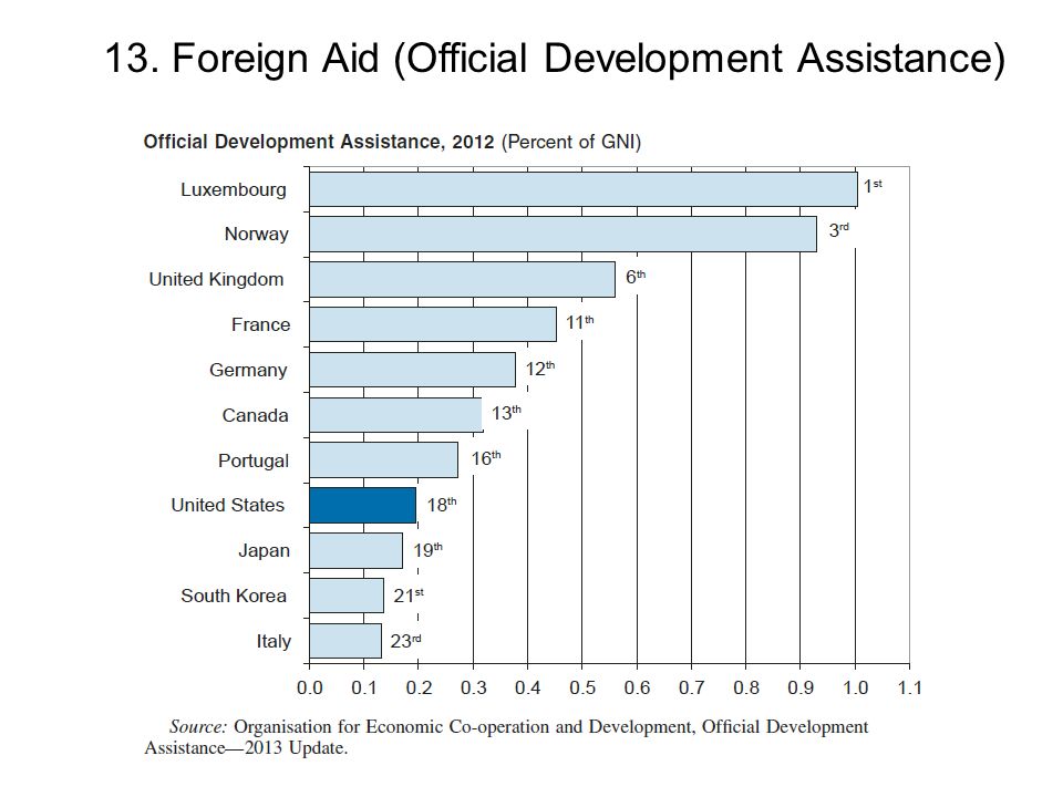13. Foreign Aid (Official Development Assistance)