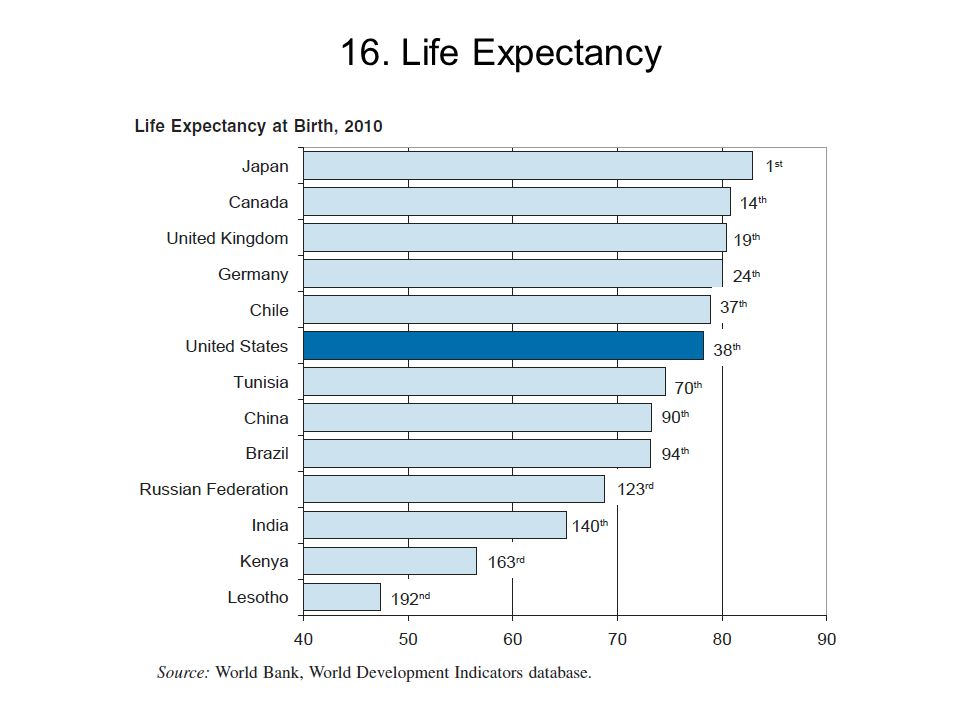 16. Life Expectancy