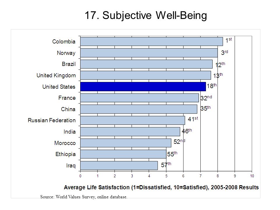 17. Subjective Well-Being Source: World Values Survey, online database.