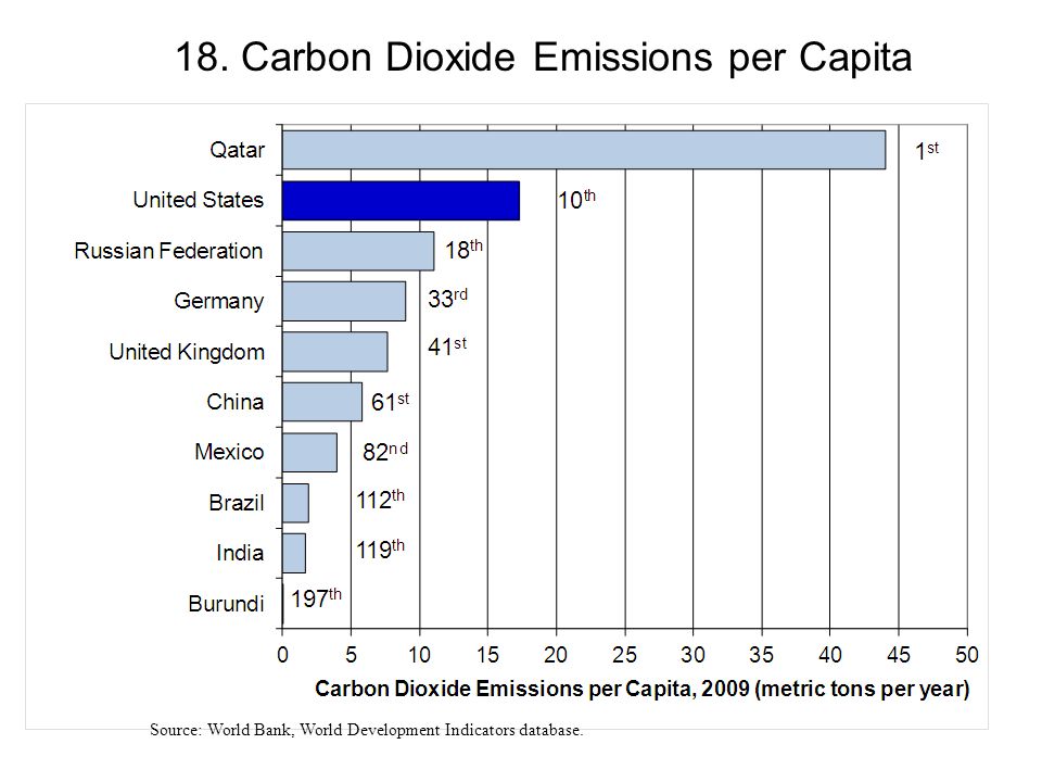 18. Carbon Dioxide Emissions per Capita Source: World Bank, World Development Indicators database.