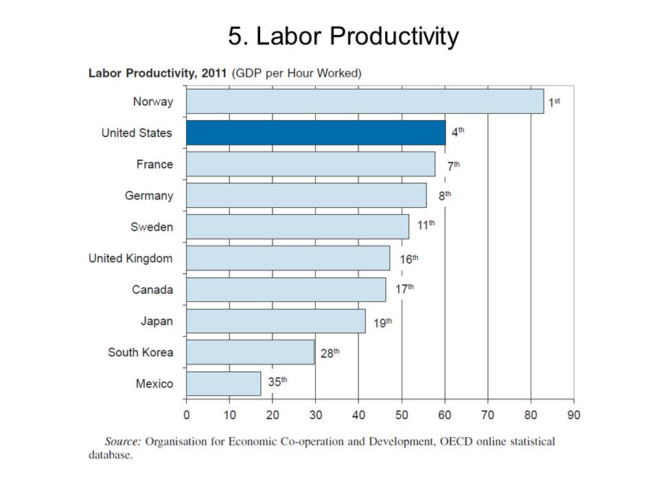 5. Labor Productivity