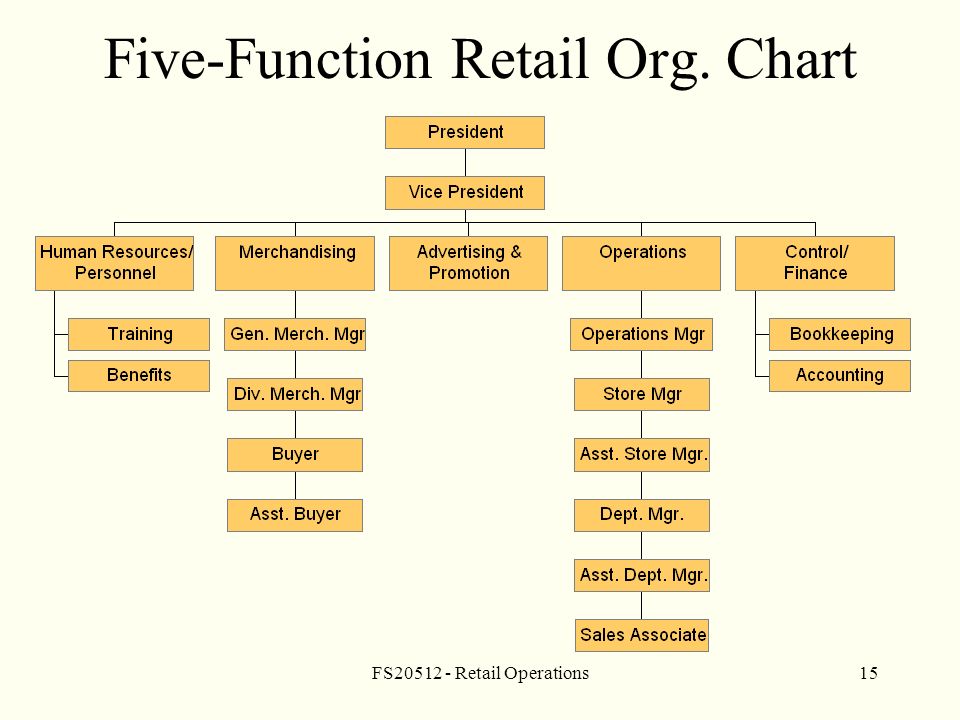 FS Retail Operations15 Five-Function Retail Org. Chart