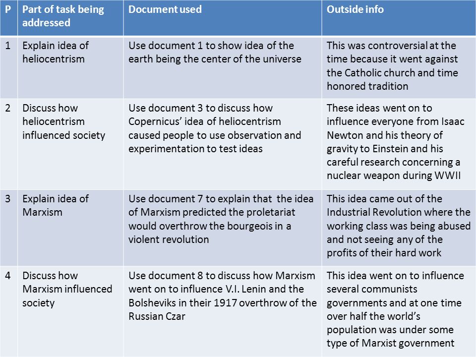 PPart of task being addressed Document usedOutside info 1Explain idea of heliocentrism Use document 1 to show idea of the earth being the center of the universe This was controversial at the time because it went against the Catholic church and time honored tradition 2Discuss how heliocentrism influenced society Use document 3 to discuss how Copernicus’ idea of heliocentrism caused people to use observation and experimentation to test ideas These ideas went on to influence everyone from Isaac Newton and his theory of gravity to Einstein and his careful research concerning a nuclear weapon during WWII 3Explain idea of Marxism Use document 7 to explain that the idea of Marxism predicted the proletariat would overthrow the bourgeois in a violent revolution This idea came out of the Industrial Revolution where the working class was being abused and not seeing any of the profits of their hard work 4Discuss how Marxism influenced society Use document 8 to discuss how Marxism went on to influence V.I.