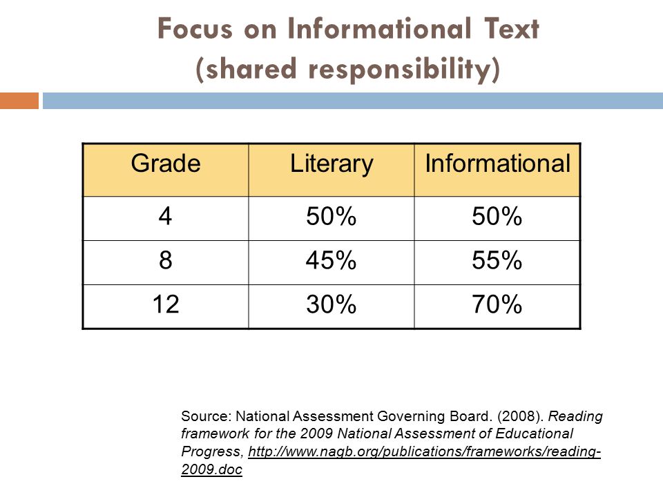 Focus on Informational Text (shared responsibility) GradeLiteraryInformational 450% 845%55% 1230%70% Source: National Assessment Governing Board.