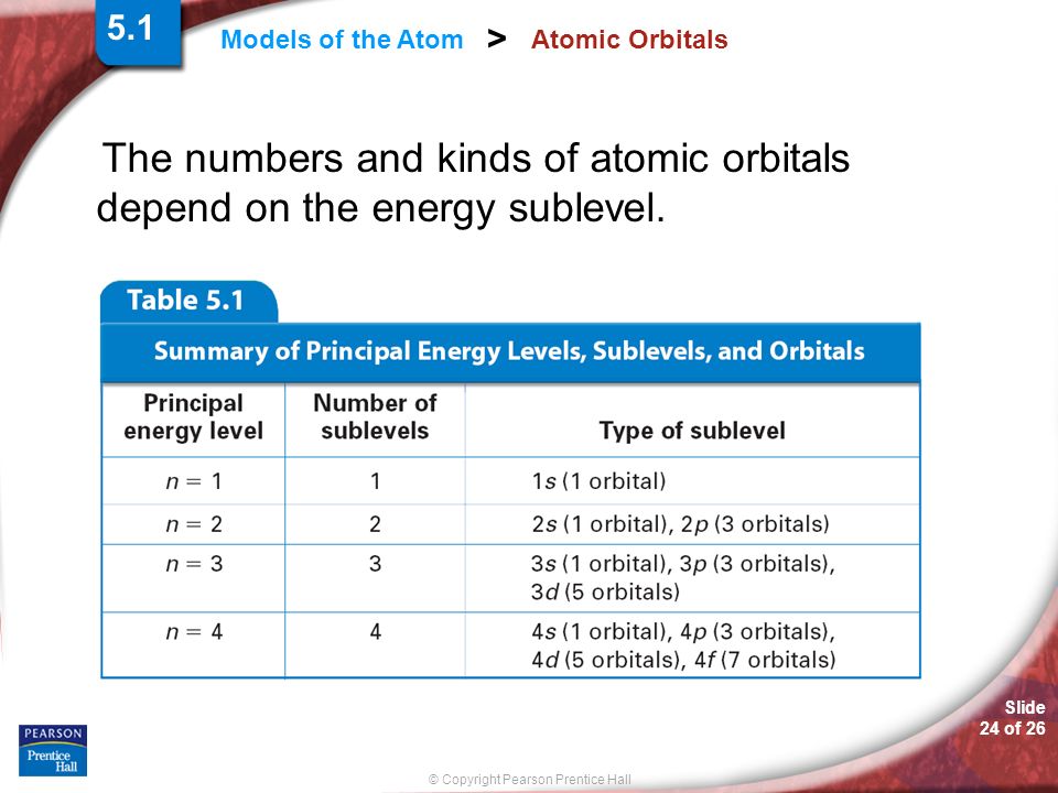 Slide 24 of 26 © Copyright Pearson Prentice Hall Models of the Atom > Atomic Orbitals The numbers and kinds of atomic orbitals depend on the energy sublevel.