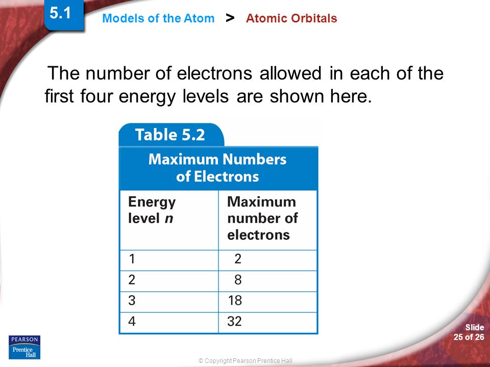 Slide 25 of 26 © Copyright Pearson Prentice Hall Models of the Atom > Atomic Orbitals The number of electrons allowed in each of the first four energy levels are shown here.