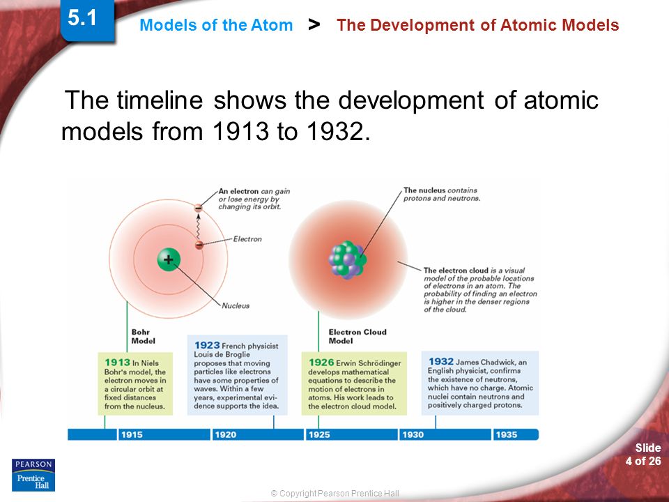 Slide 4 of 26 © Copyright Pearson Prentice Hall Models of the Atom > The Development of Atomic Models The timeline shows the development of atomic models from 1913 to 1932.