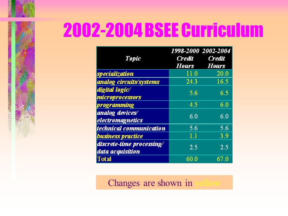 BSEE Curriculum Changes are shown in yellow