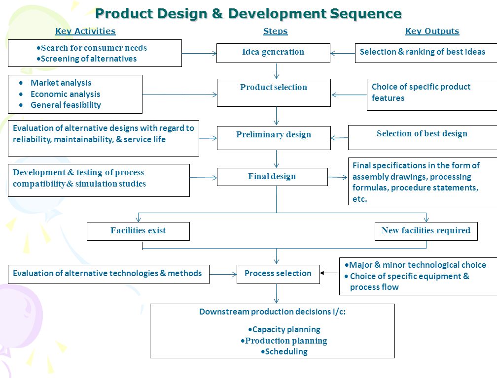 Product Design & Development Sequence Key Activities StepsKey Outputs  Search for consumer needs  Screening of alternatives Idea generation Selection & ranking of best ideas  Market analysis  Economic analysis  General feasibility Product selection Choice of specific product features Preliminary design Evaluation of alternative designs with regard to reliability, maintainability, & service life Selection of best design Development & testing of process compatibility& simulation studies Final design Final specifications in the form of assembly drawings, processing formulas, procedure statements, etc.
