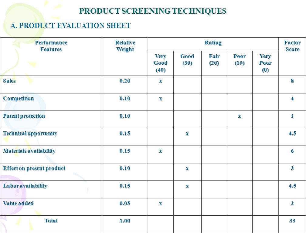 PRODUCT SCREENING TECHNIQUES PerformanceFeaturesRelativeWeightRatingFactorScore VeryGood(40)Good(30)Fair(20)Poor(10)VeryPoor(0) Sales0.20x8 Competition0.10x4 Patent protection 0.10x1 Technical opportunity 0.15x4.5 Materials availability 0.15x6 Effect on present product 0.10x3 Labor availability 0.15x4.5 Value added 0.05x2 Total A.