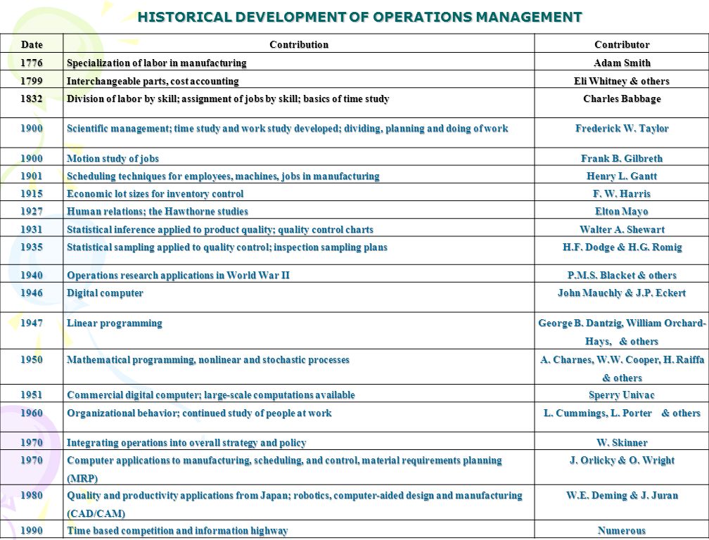 HISTORICAL DEVELOPMENT OF OPERATIONS MANAGEMENT DateContributionContributor1776 Specialization of labor in manufacturing Adam Smith 1799 Interchangeable parts, cost accounting Eli Whitney & others 1832 Division of labor by skill; assignment of jobs by skill; basics of time study Charles Babbage 1900 Scientific management; time study and work study developed; dividing, planning and doing of work Frederick W.