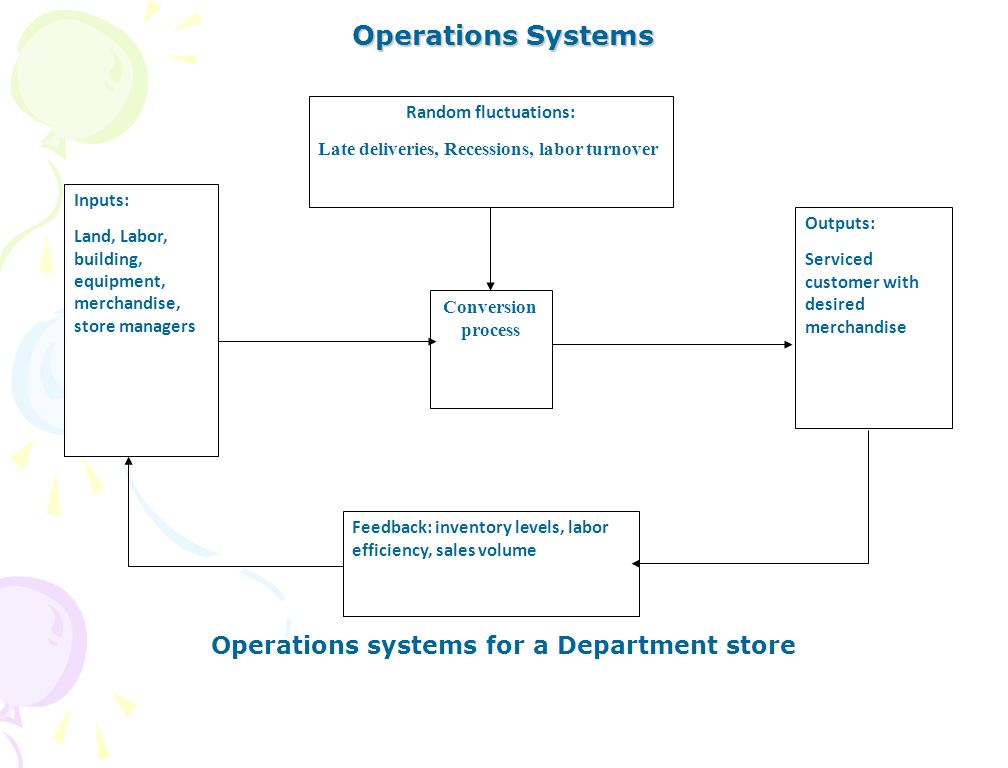 Operations Systems Operations systems for a Department store Random fluctuations: Late deliveries, Recessions, labor turnover Conversion process Feedback: inventory levels, labor efficiency, sales volume Outputs: Serviced customer with desired merchandise Inputs: Land, Labor, building, equipment, merchandise, store managers
