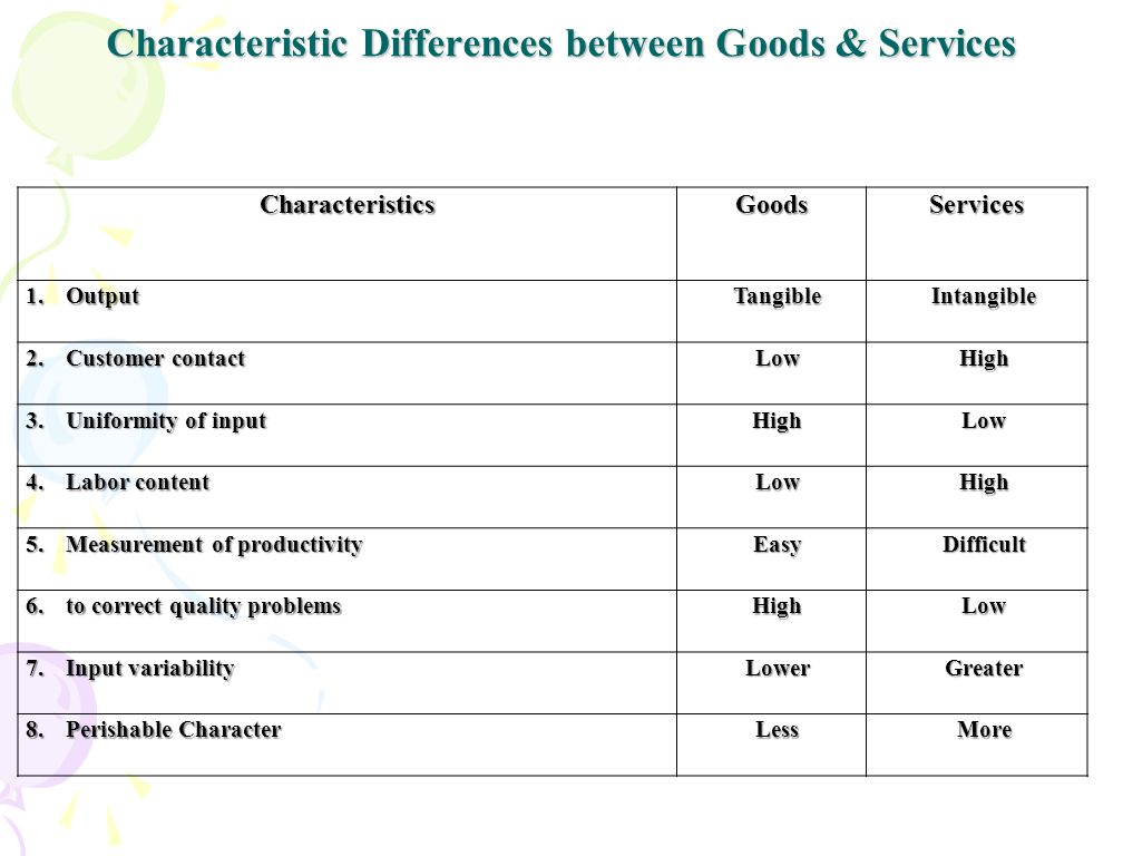 Characteristic Differences between Goods & Services CharacteristicsGoodsServices 1.Output TangibleIntangible 2.Customer contact LowHigh 3.Uniformity of input HighLow 4.Labor content LowHigh 5.Measurement of productivity EasyDifficult 6.to correct quality problems HighLow 7.Input variability LowerGreater 8.Perishable Character LessMore