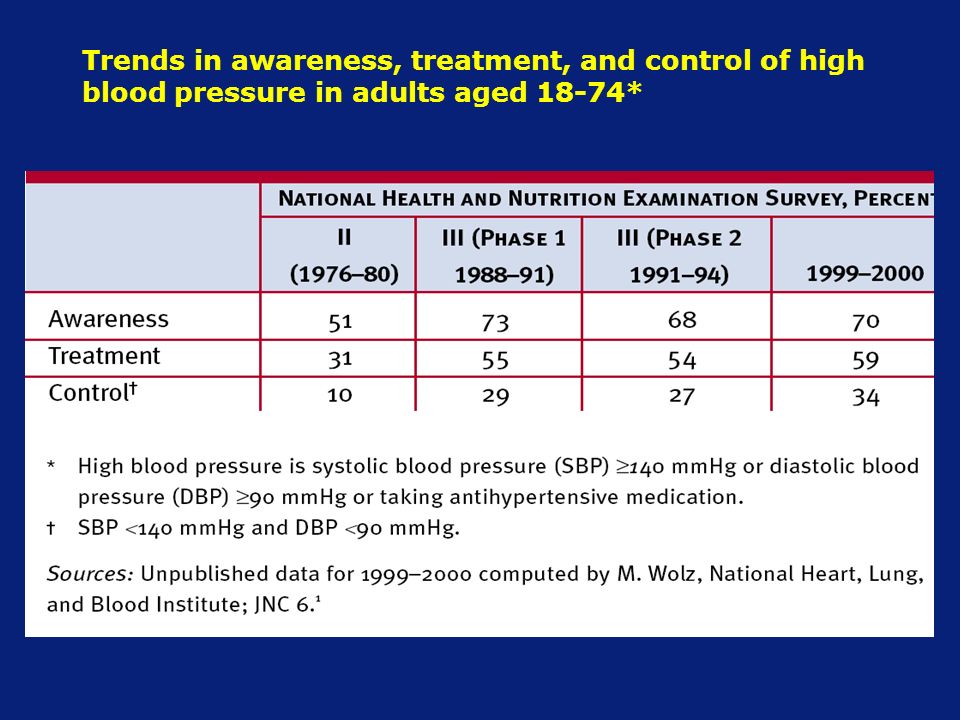 Trends in awareness, treatment, and control of high blood pressure in adults aged 18-74*