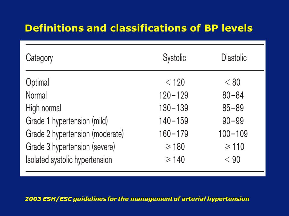Definitions and classifications of BP levels 2003 ESH/ESC guidelines for the management of arterial hypertension