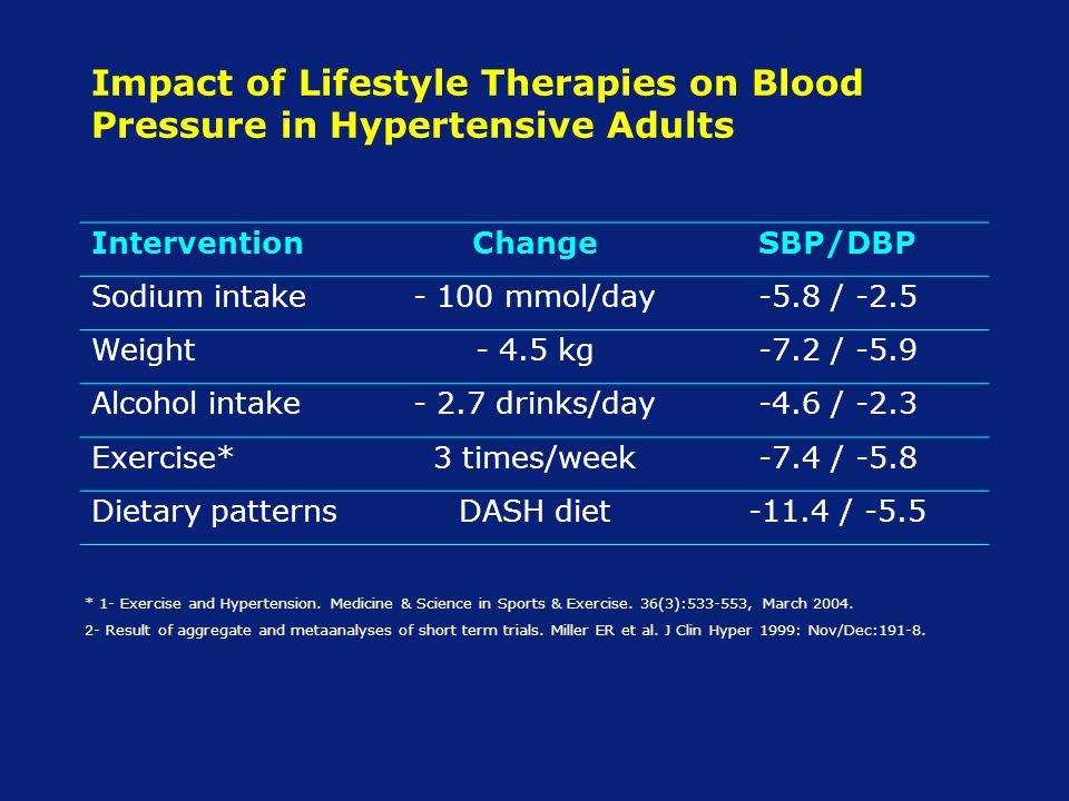 Impact of Lifestyle Therapies on Blood Pressure in Hypertensive Adults InterventionChangeSBP/DBP Sodium intake- 100 mmol/day-5.8 / -2.5 Weight- 4.5 kg-7.2 / -5.9 Alcohol intake- 2.7 drinks/day-4.6 / -2.3 Exercise*3 times/week-7.4 / -5.8 Dietary patternsDASH diet-11.4 / -5.5 * 1- Exercise and Hypertension.