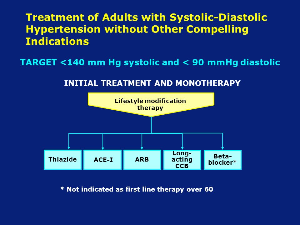 Treatment of Adults with Systolic-Diastolic Hypertension without Other Compelling Indications INITIAL TREATMENT AND MONOTHERAPY * Not indicated as first line therapy over 60 Beta- blocker* Long- acting CCB Thiazide ACE-I ARB Lifestyle modification therapy TARGET <140 mm Hg systolic and < 90 mmHg diastolic