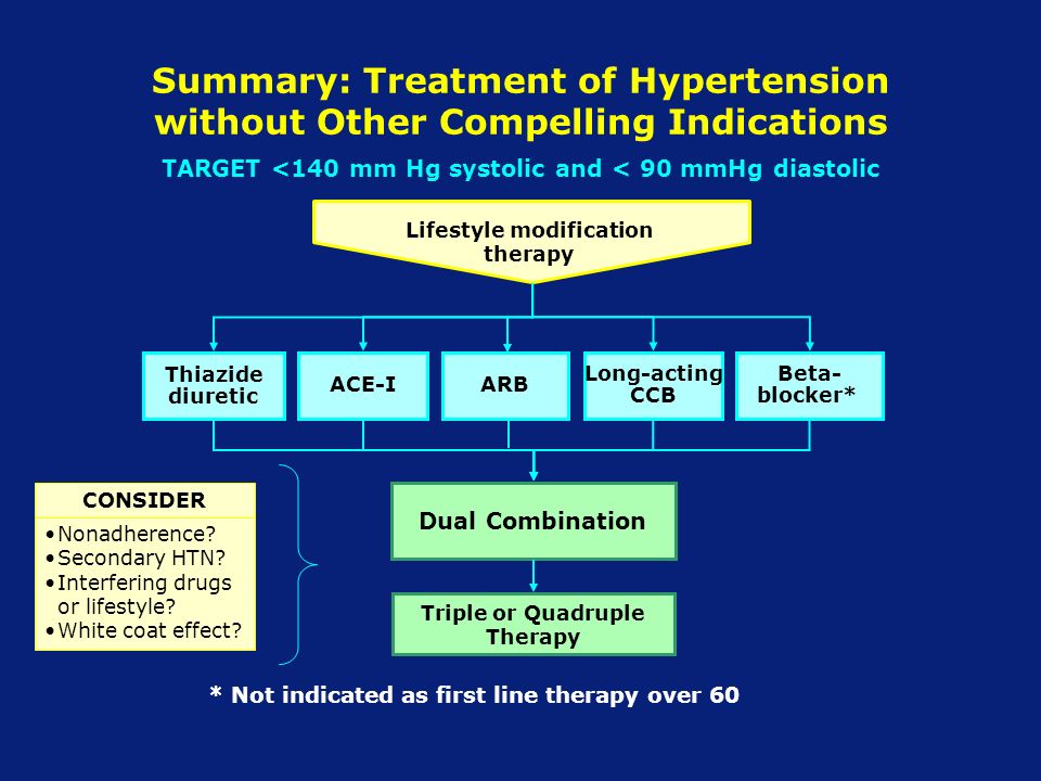 Summary: Treatment of Hypertension without Other Compelling Indications * Not indicated as first line therapy over 60 CONSIDER Nonadherence.