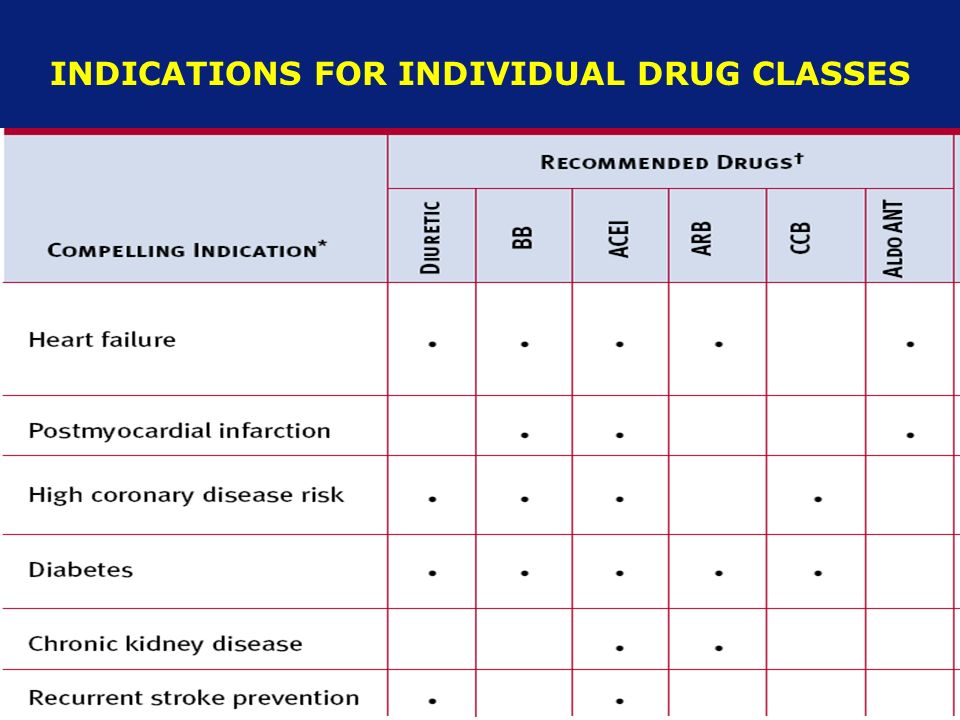 INDICATIONS FOR INDIVIDUAL DRUG CLASSES