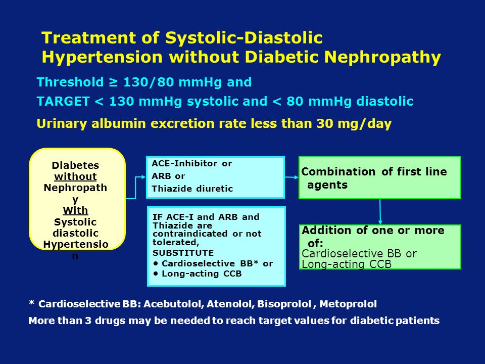 Treatment of Systolic-Diastolic Hypertension without Diabetic Nephropathy ACE-Inhibitor or ARB or Thiazide diuretic IF ACE-I and ARB and Thiazide are contraindicated or not tolerated, SUBSTITUTE Cardioselective BB* or Long-acting CCB More than 3 drugs may be needed to reach target values for diabetic patients Urinary albumin excretion rate less than 30 mg/day * Cardioselective BB: Acebutolol, Atenolol, Bisoprolol, Metoprolol Combination of first line agents Addition of one or more of: Cardioselective BB or Long-acting CCB Diabetes without Nephropath y With Systolic diastolic Hypertensio n Threshold ≥ 130/80 mmHg and TARGET < 130 mmHg systolic and < 80 mmHg diastolic
