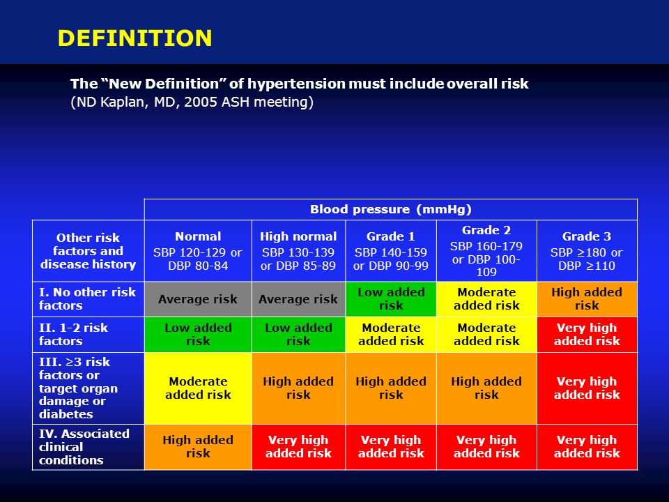 Adapted from WHO/ISH Recommendations on Hypertension.