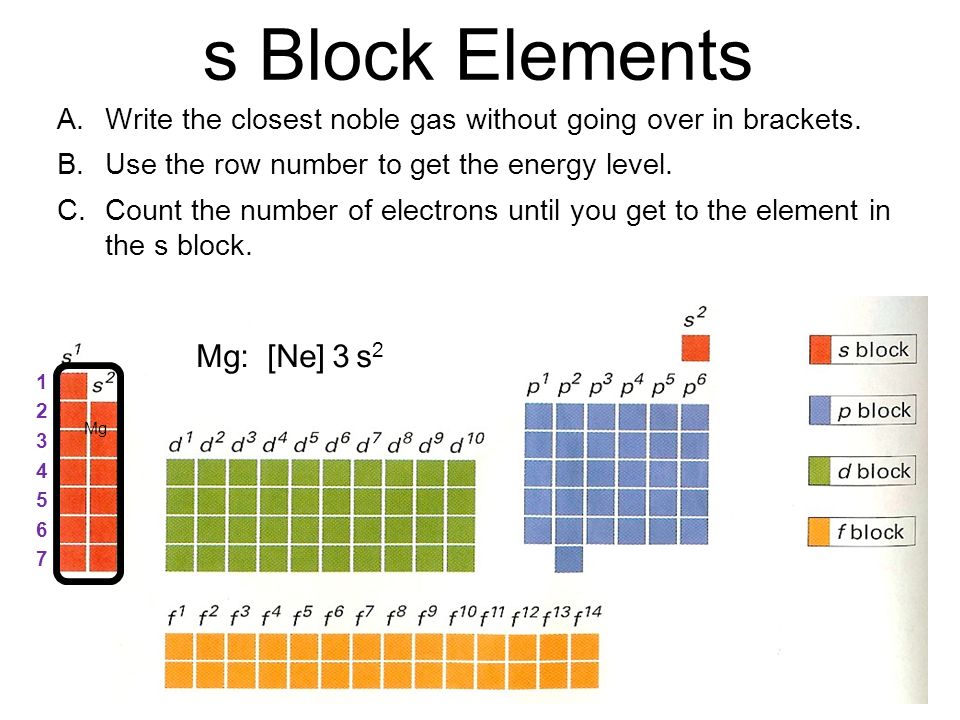 Block element. F Block elements. S блок. The advantages of Noble Gases. Group 8a the Nobel inert Gas.