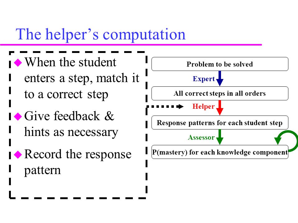 The helper’s computation u When the student enters a step, match it to a correct step u Give feedback & hints as necessary u Record the response pattern P(mastery) for each knowledge component Problem to be solved All correct steps in all orders Response patterns for each student step Expert Assessor Helper