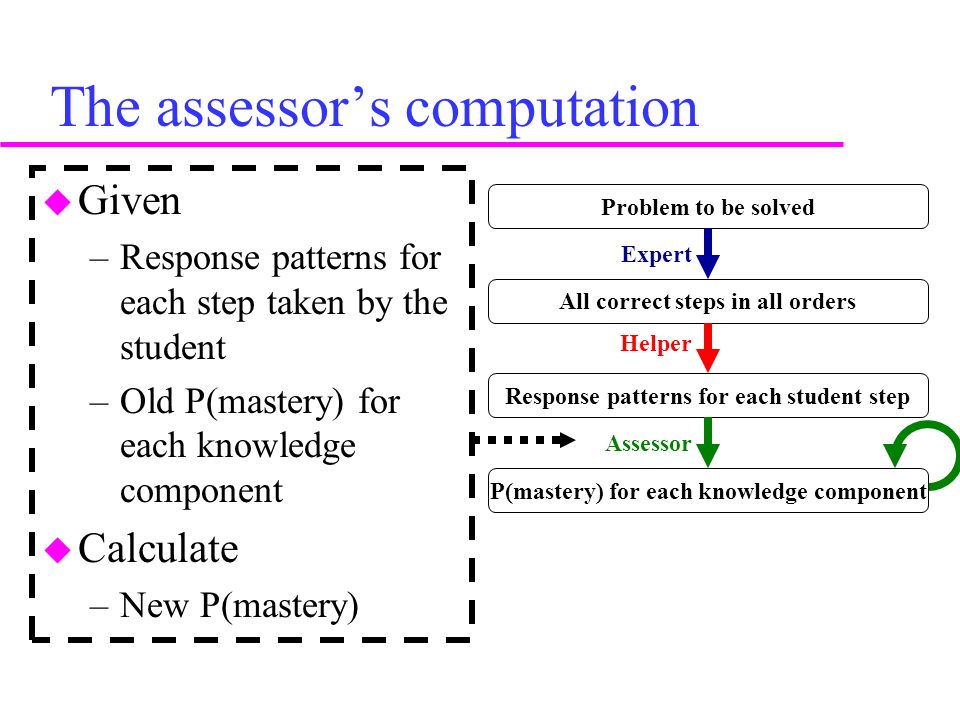 The assessor’s computation u Given –Response patterns for each step taken by the student –Old P(mastery) for each knowledge component u Calculate –New P(mastery) P(mastery) for each knowledge component Problem to be solved All correct steps in all orders Response patterns for each student step Expert Assessor Helper