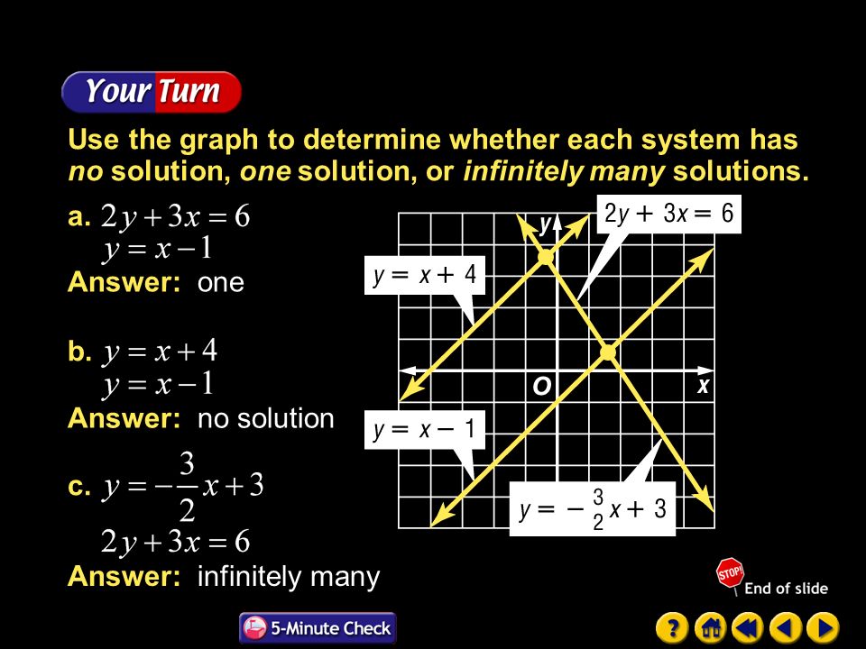 Use the graph to determine whether each system has no solution, one solution, or infinitely many solutions.